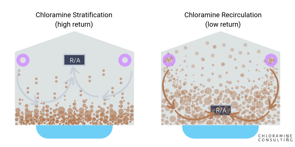 What are Chloramines?